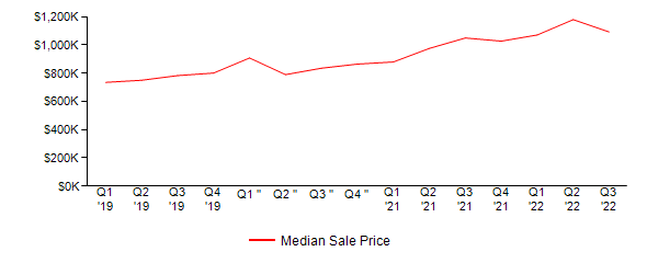 Sales Price Trends